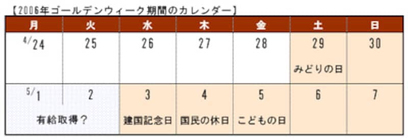 2006年 ゴールデンウィーク期間のカレンダー