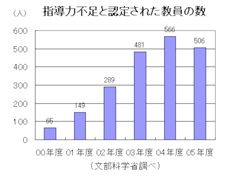 昨年度こそ減少したものの、指導力不足と認定された教員の数は増加傾向に