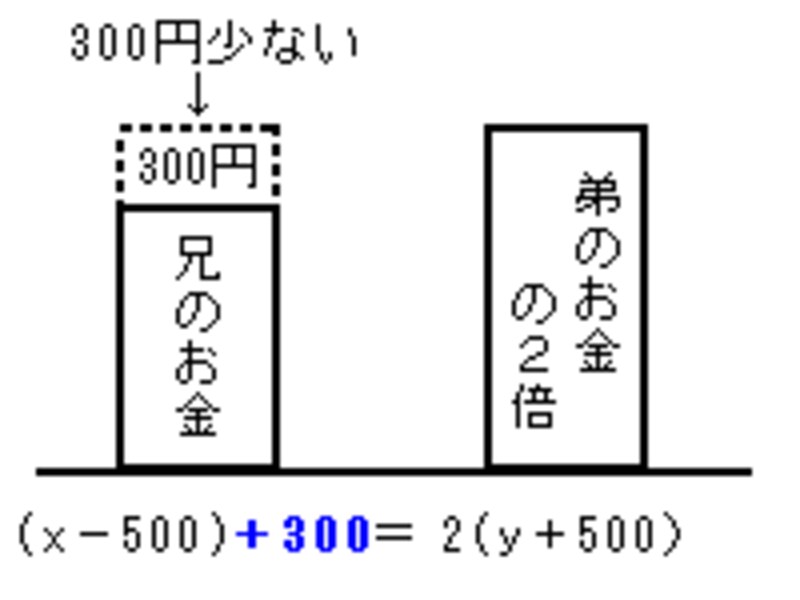 方程式の文章題は天秤のつり合いのイメージが大切