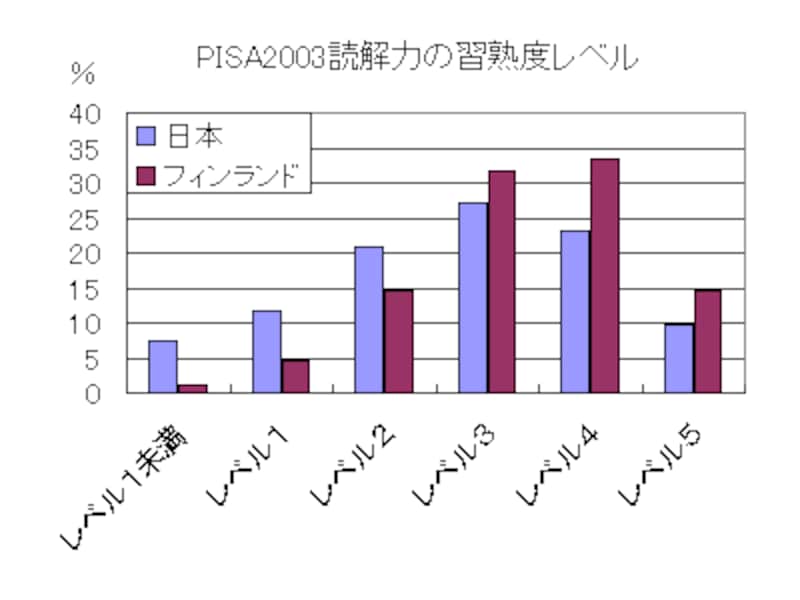 フィンランドは日本に比べ、レベル3~5(高得点)の割合が高い(PISA2003より)