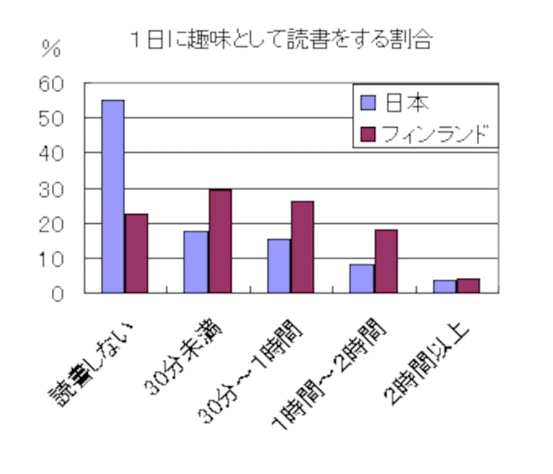 PISA2000の調査でも１日あたりの読書量はトップレベル（PISA2000より）