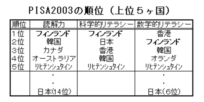 フィンランドは読解力だけでなく、科学的リテラシーでも1位