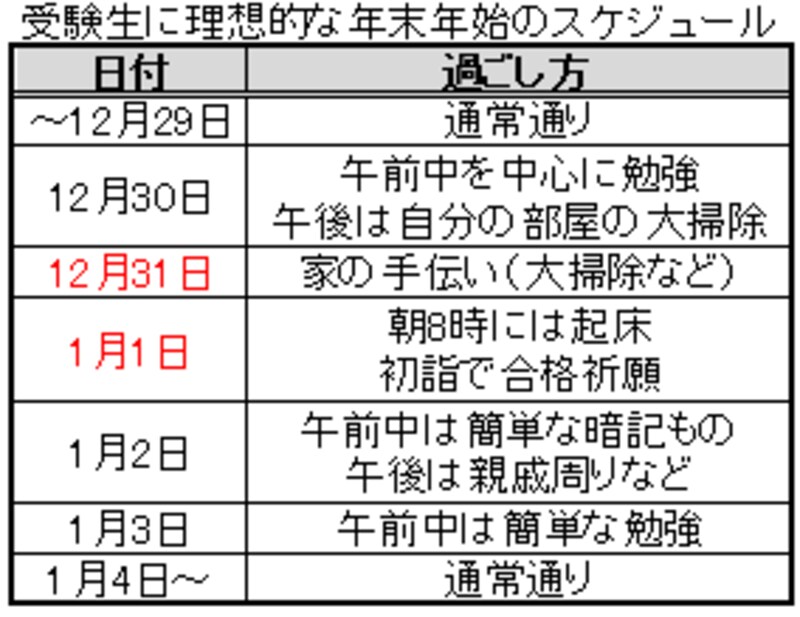 受験生にとって理想的な年末年始の過ごし方は、31日と元日の2日間だけお休みで、あとは午前中は勉強、午後は家の手伝いや一家団欒。