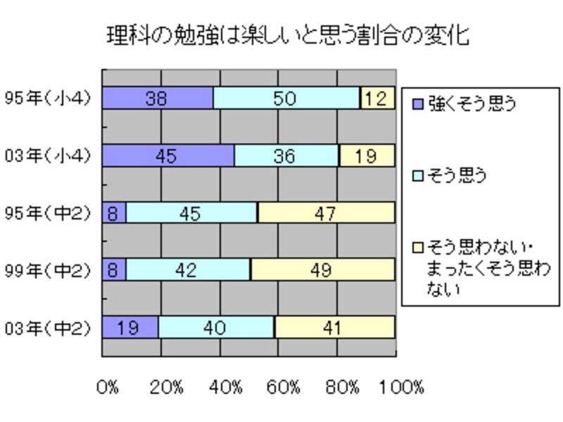 理科嫌いは、数学嫌いに比べると少ない