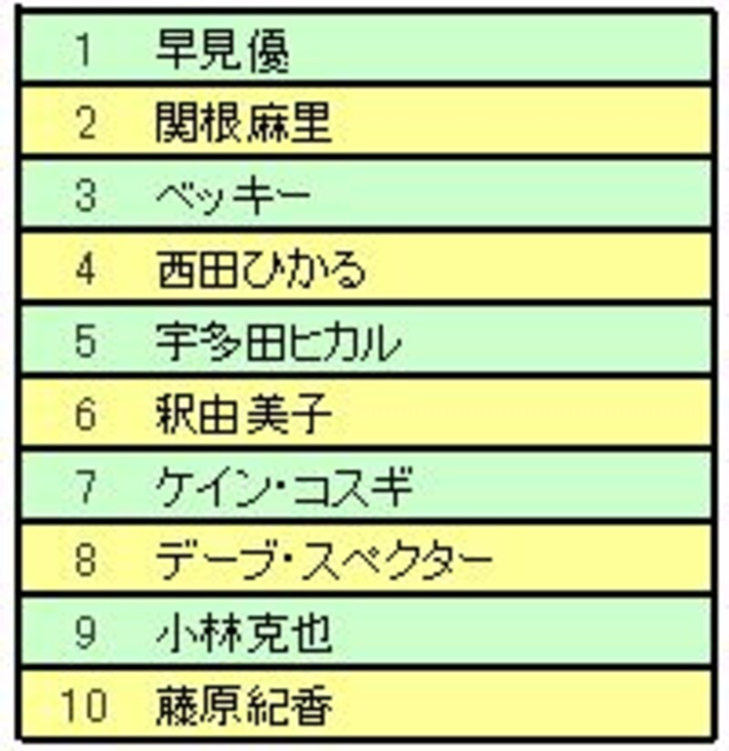 英語が上手に話せているタレントTOP10