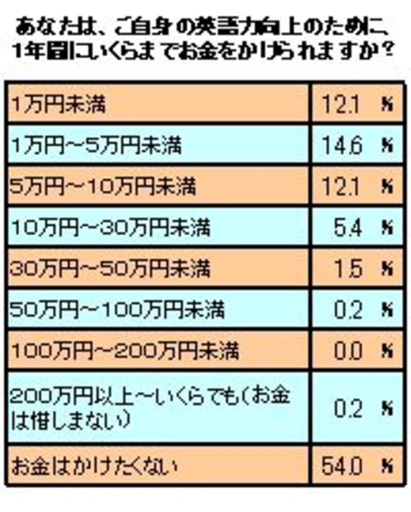 あなたは、ご自身の英語力向上のために、１年間にいくらまでお金をかけられますか？