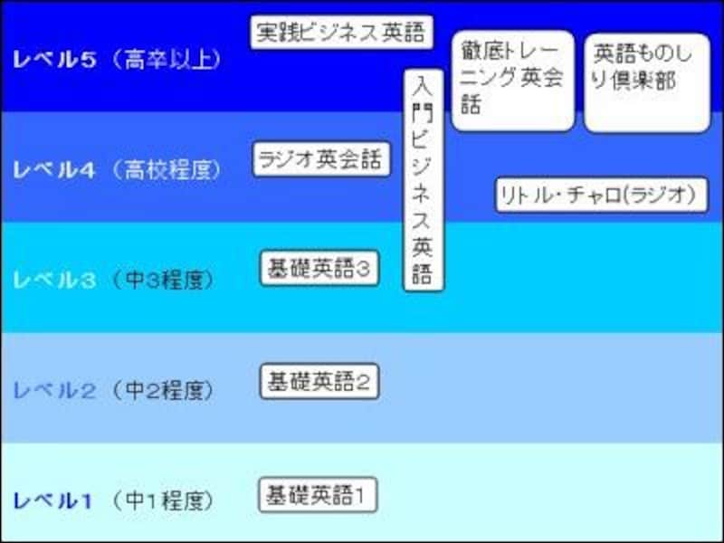 レベル別のラジオ英語講座一覧