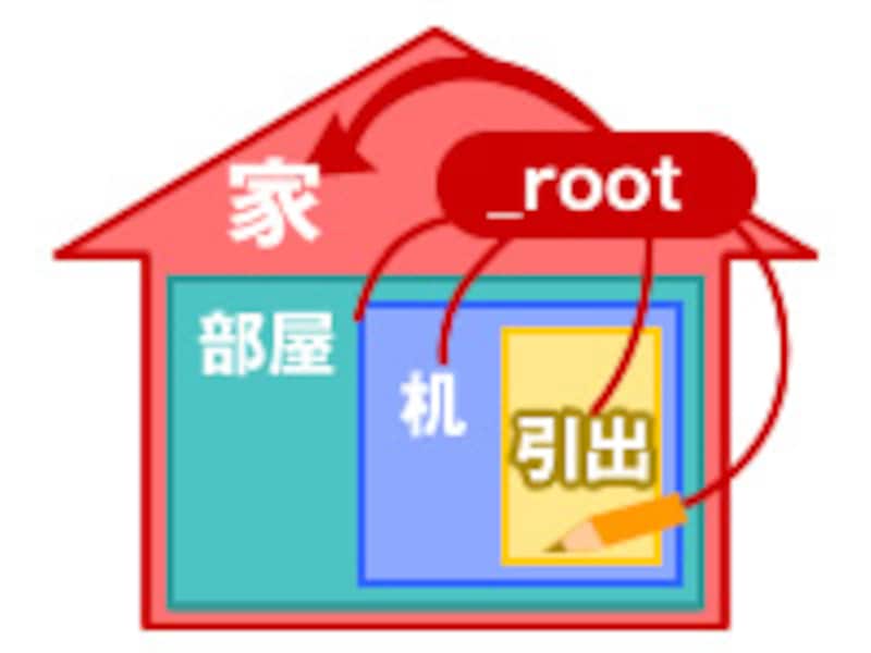 「_root」のタイムラインの中に全ての要素がインスタンスが配置されている