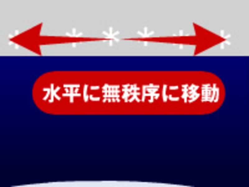 水平に無秩序に移動