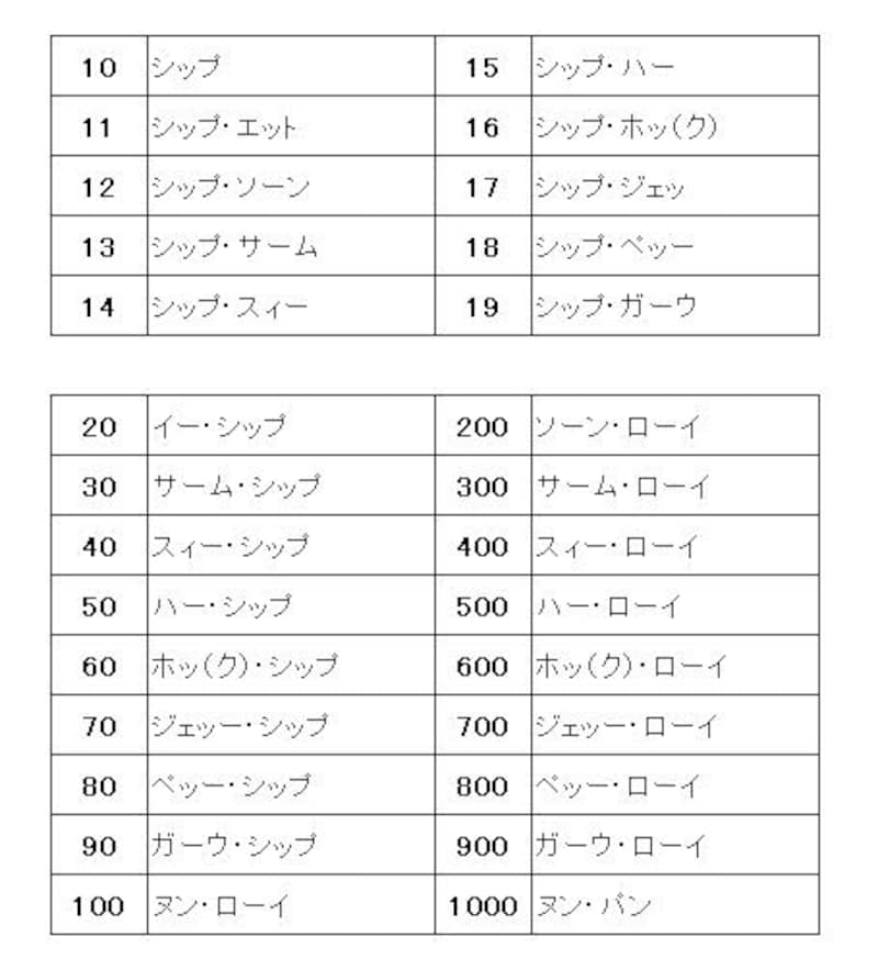 3/3 知ってトクする！タイの値段交渉テクニック [タイ] All About