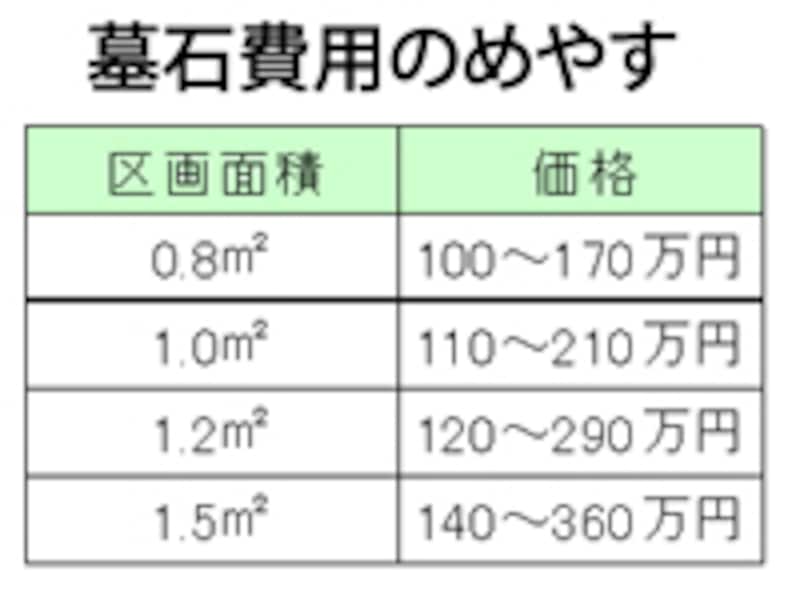 墓石費用のめやす