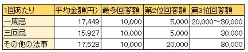 三和銀行(現三菱東京UFJ銀行)「金銭からみたおつきあい調査」平成10年