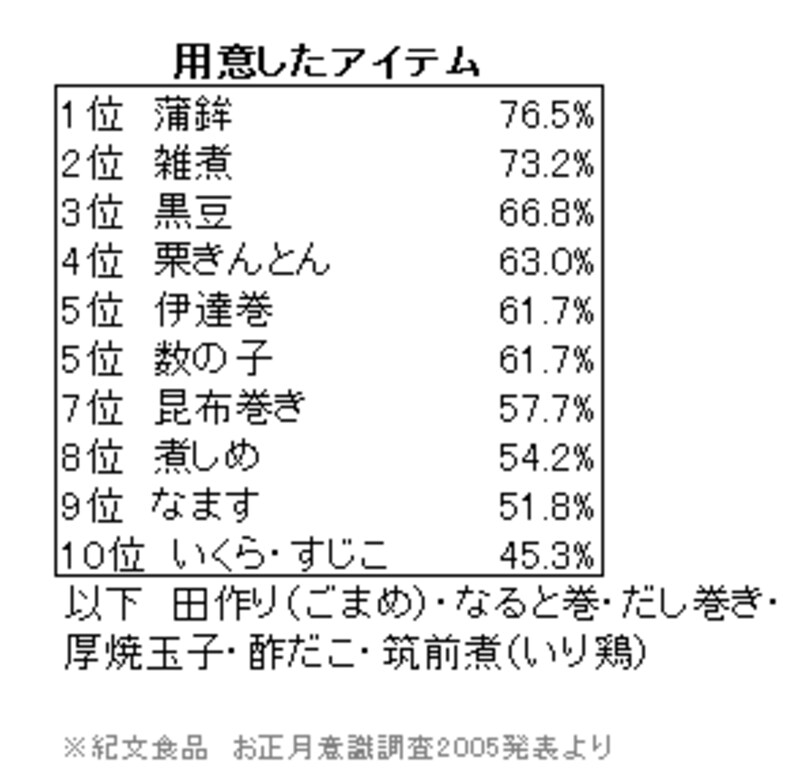 おせち料理 正月のお膳の整え方 結婚式 披露宴マナー All About おせち料理 正月のお膳の整え方 結婚式 披露宴マナー All About