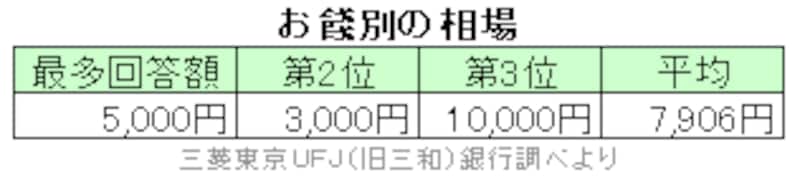 お餞別の相場
