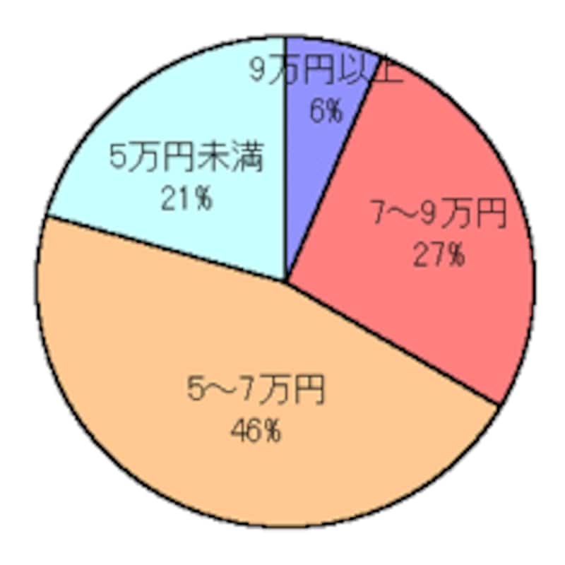 家賃はいくらですか?