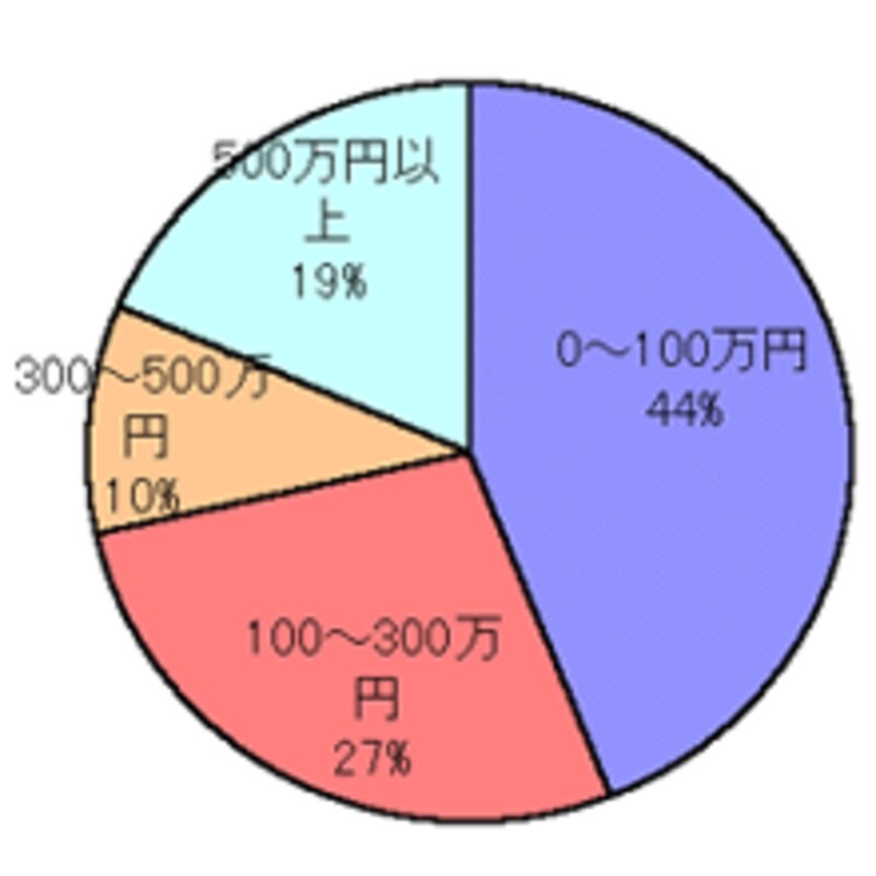 現在の総貯金額はいくらですか?