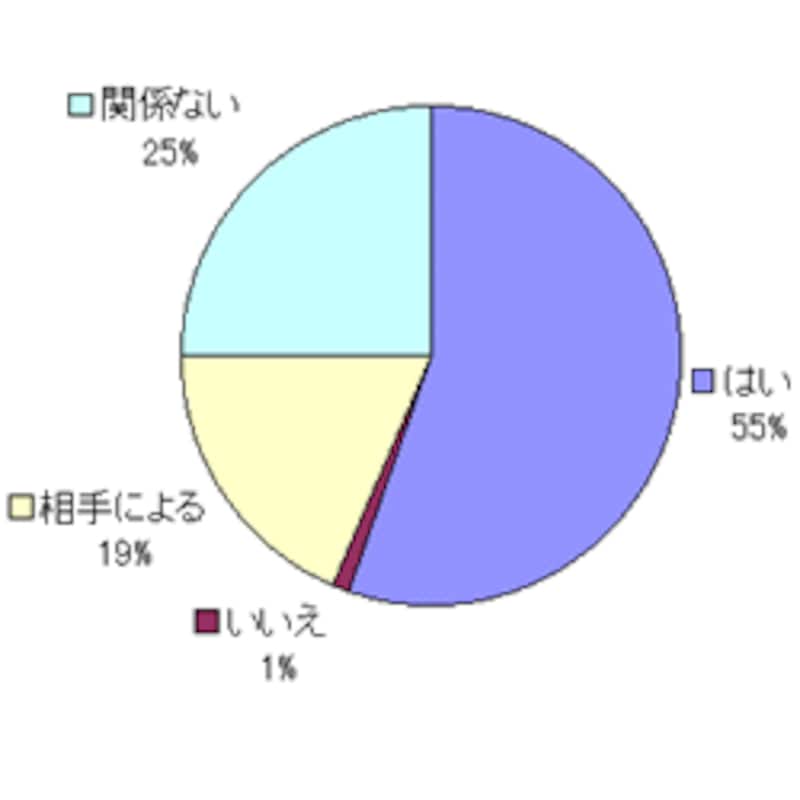 恋人は一人暮らしがいい?