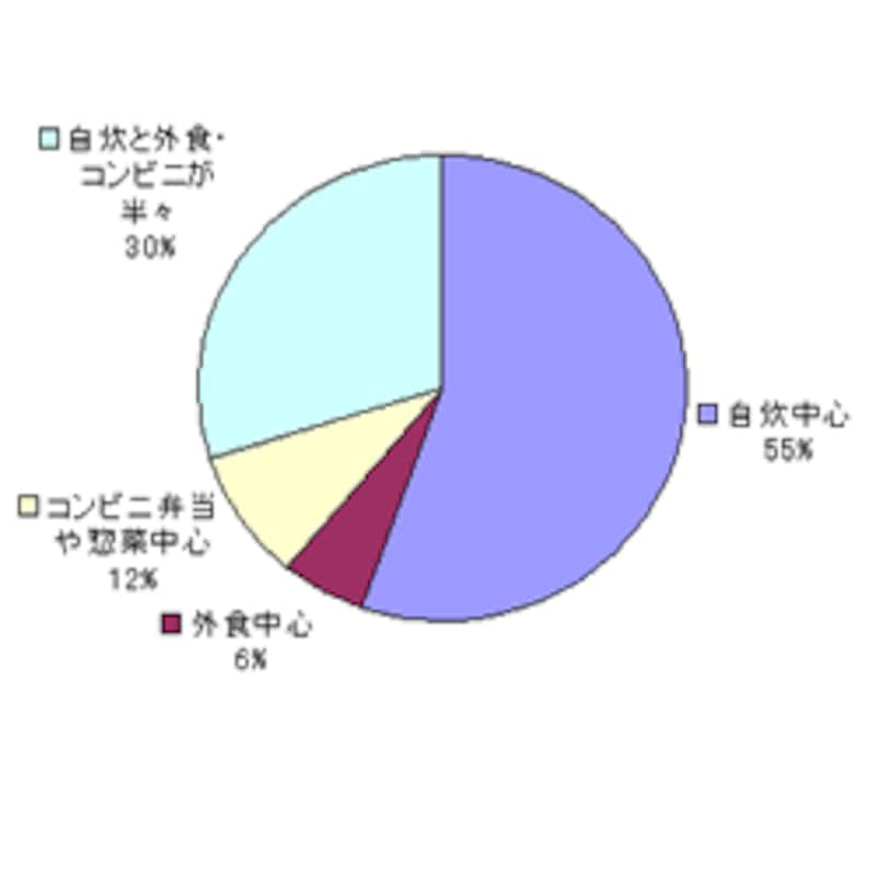 食事は自炊ですか? 外食ですか? コンビニですか?
