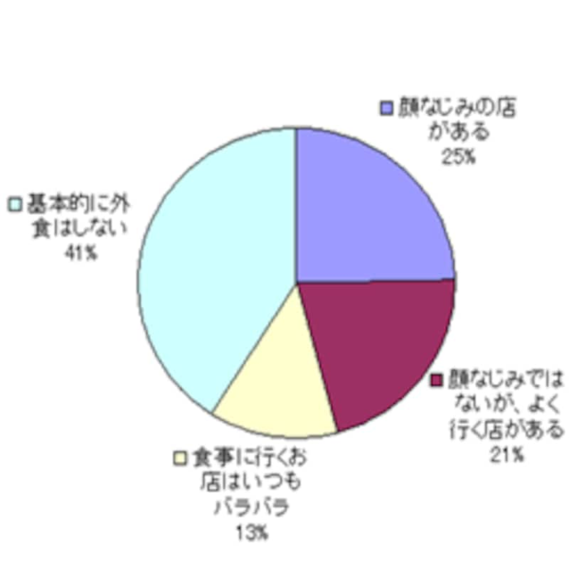 一人で行く行きつけのレストランなどはありますか？