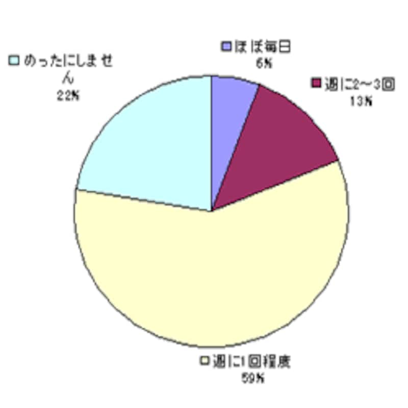 掃除は週に何回しますか？