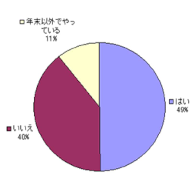 毎年、年末に大掃除をしていますか？