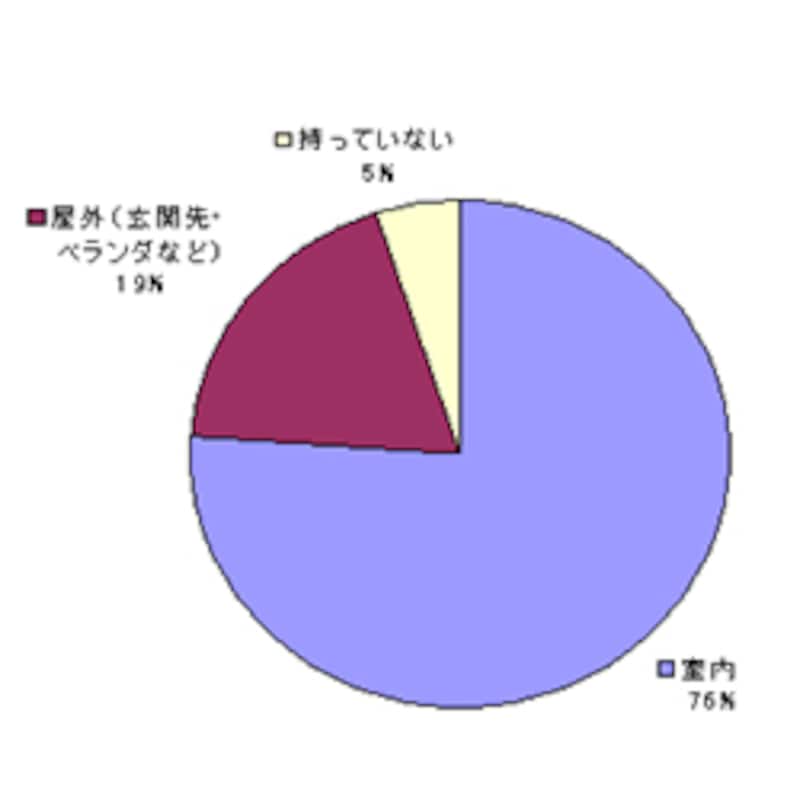 洗濯機はどこに置いていますか？