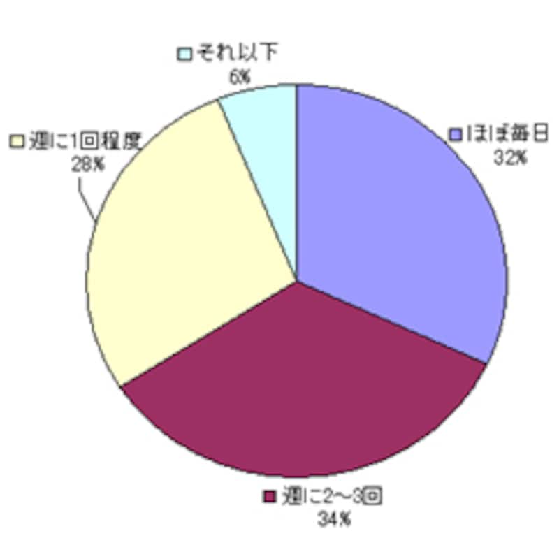 バスタオルはどのくらいの頻度で洗っていますか?