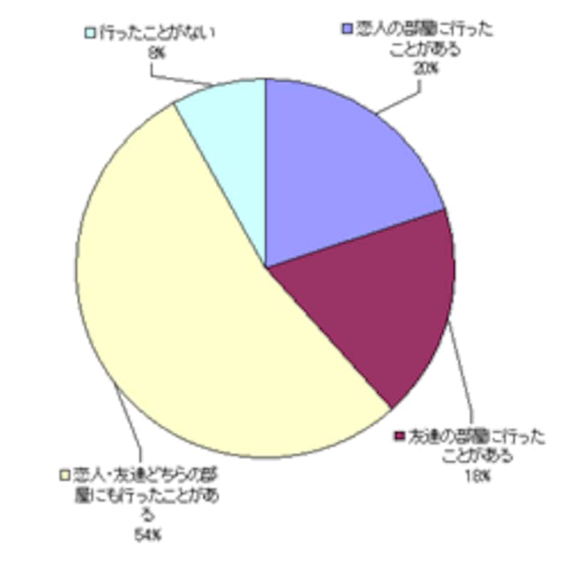 異性の一人暮らしの部屋に行ったことがありますか?