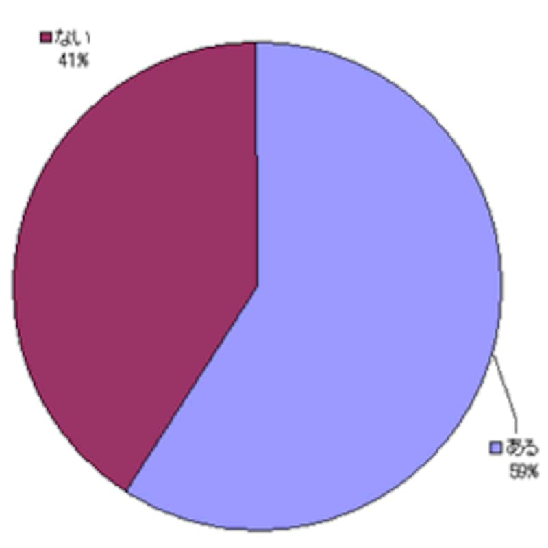 異性に手料理をご馳走したことはありますか？