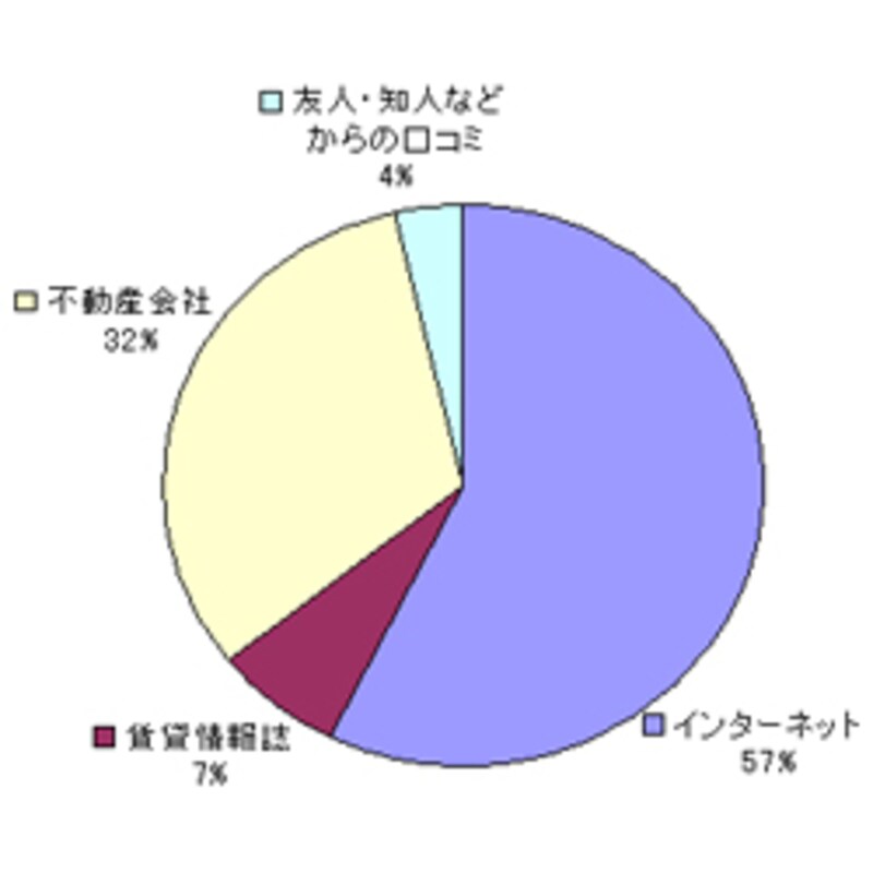 部屋探しの情報源として最も役立ったものは?