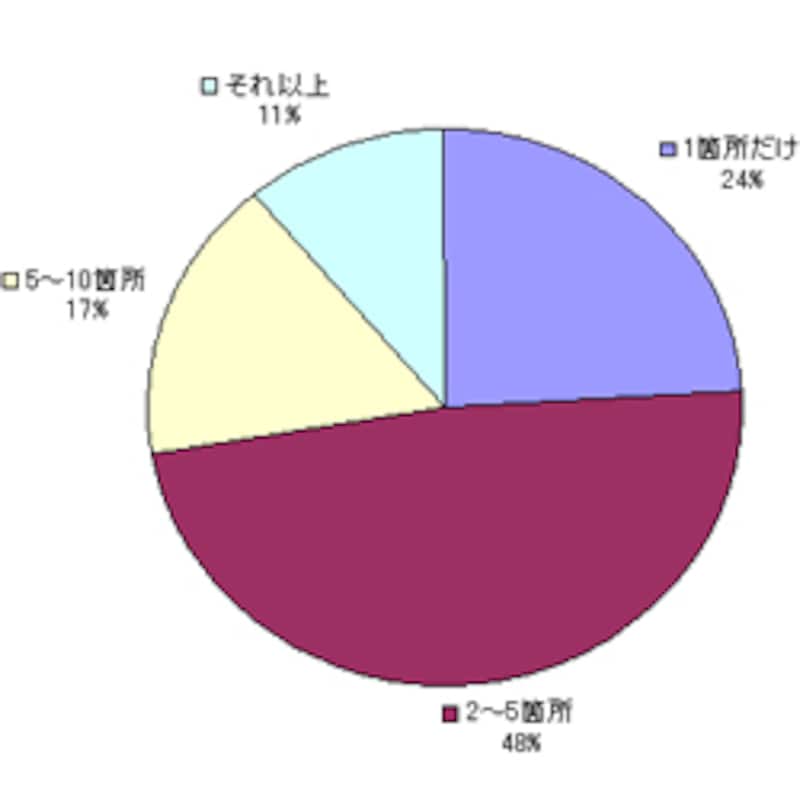 下見には何軒行きましたか?