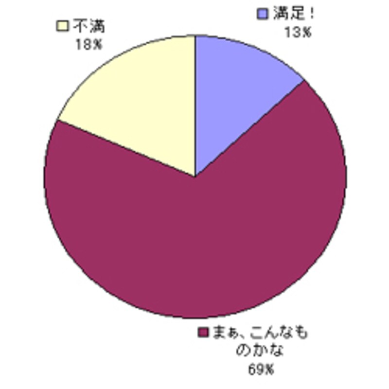 今、住んでいる部屋は満足していますか?
