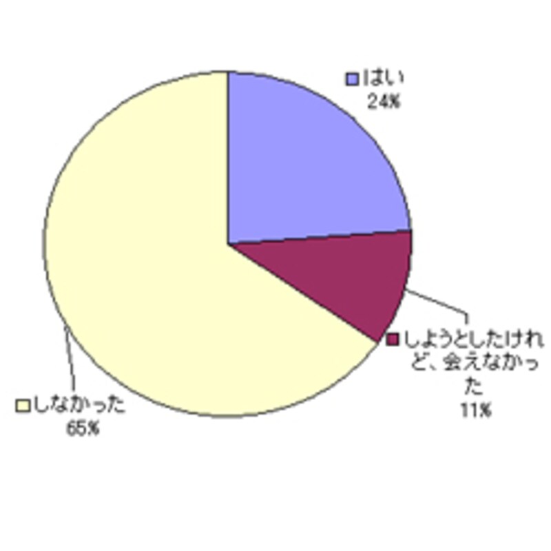 引っ越しのとき、ご近所にあいさつをしましたか？