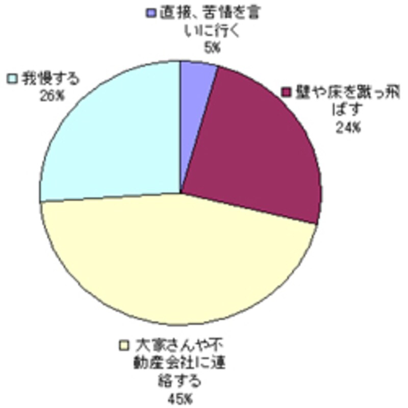 隣の部屋の音楽がうるさい。あなたならどうしますか？