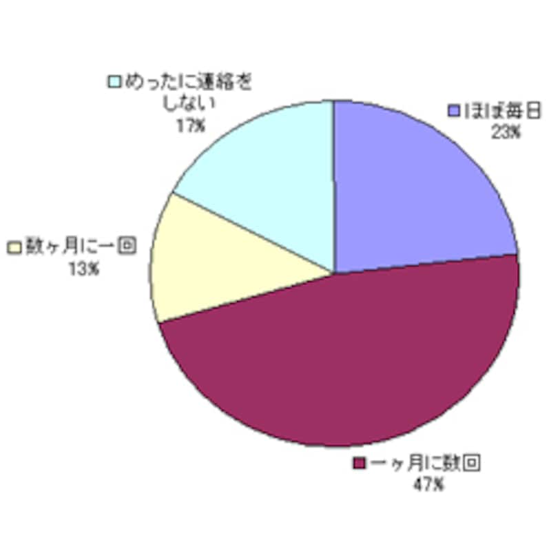 一人暮らし、家族にはどのくらい連絡してる