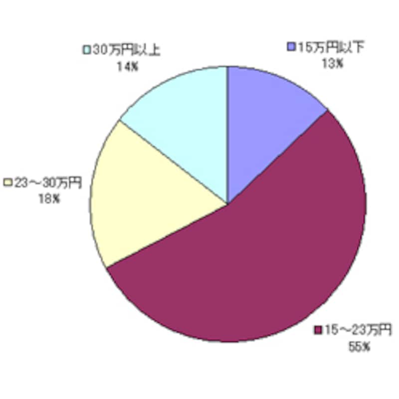 一人暮らし、収入はどれくらいですか？