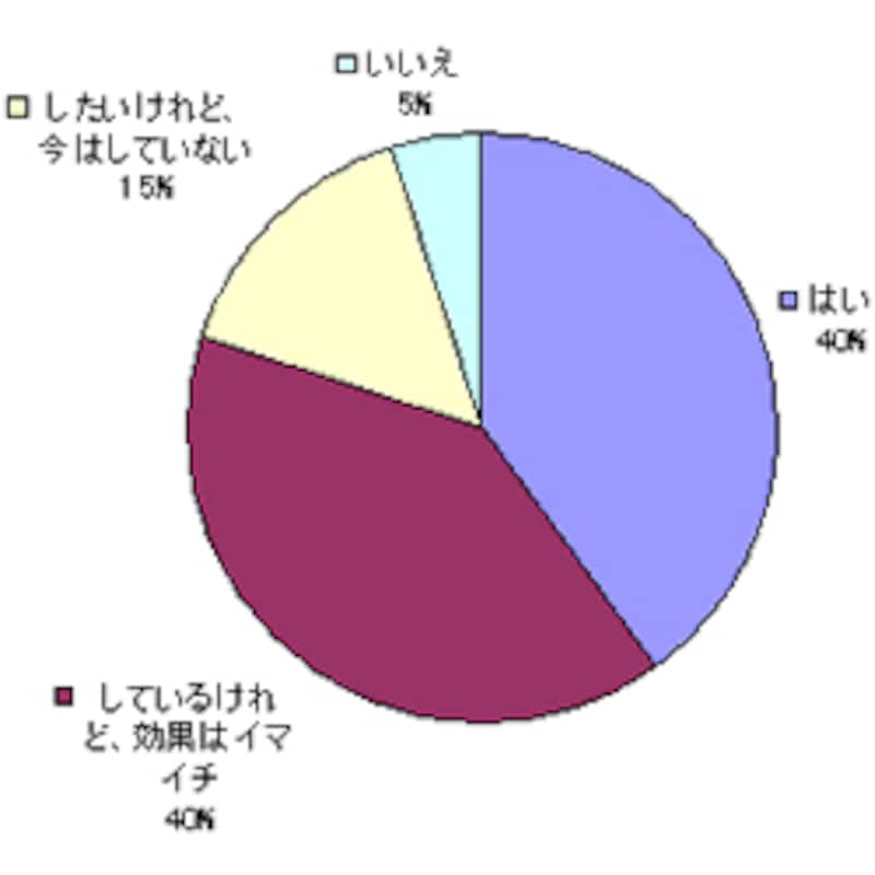 あなたは節約していますか?