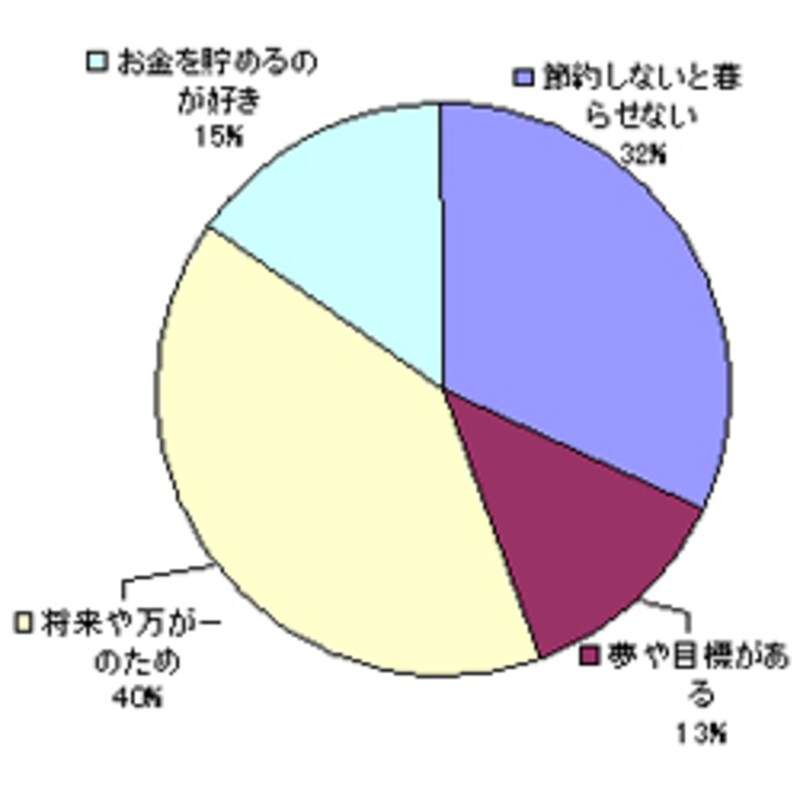 節約している理由を教えてください
