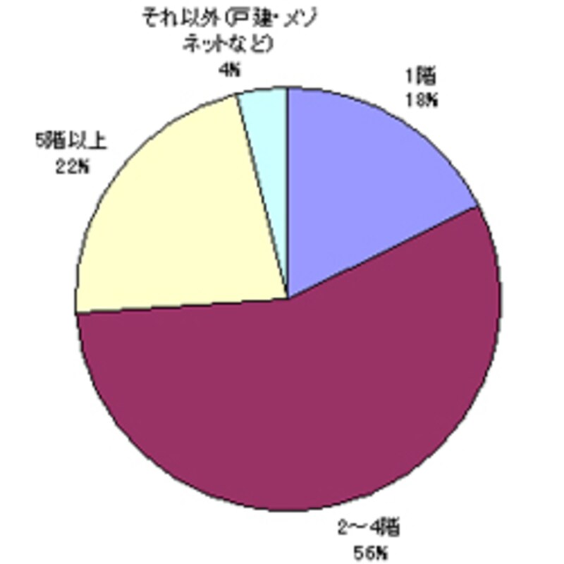 あなたの部屋は何階？