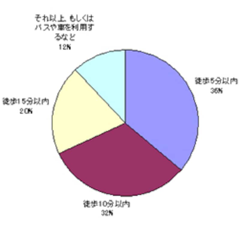 最寄り駅からの距離は？