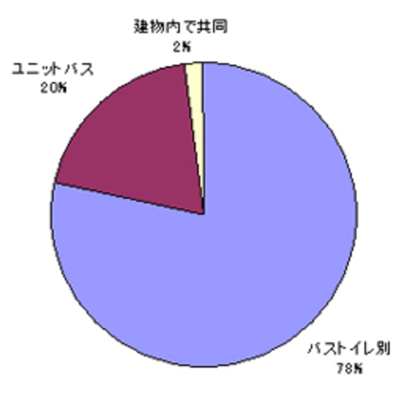 バスとトイレは別？