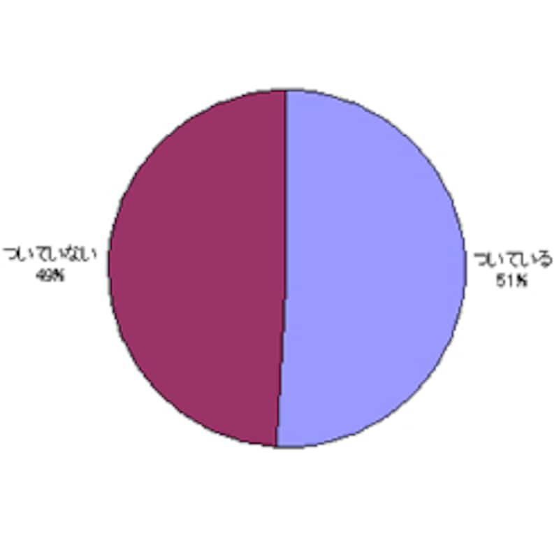 温水洗浄便座はついている？