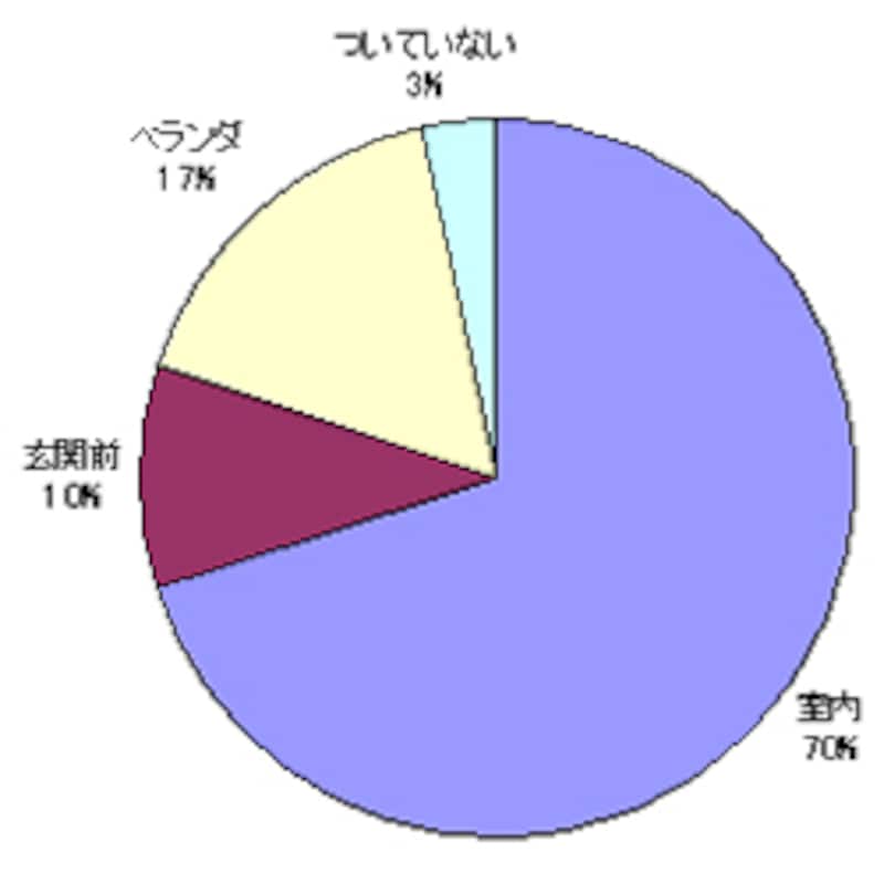 洗濯機置き場はどこにある？