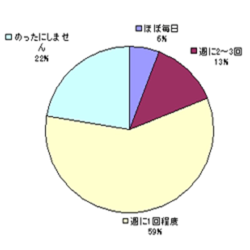 掃除は週に何回しますか？