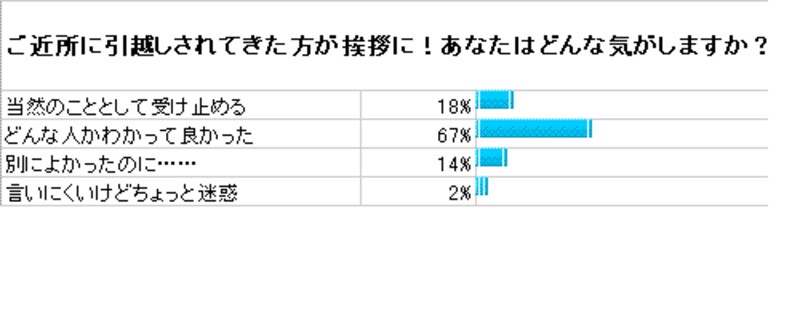 引越し、グラフ1