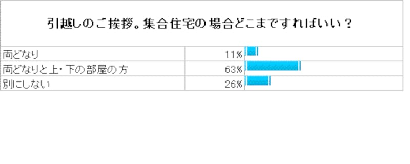 引越し、グラフ2
