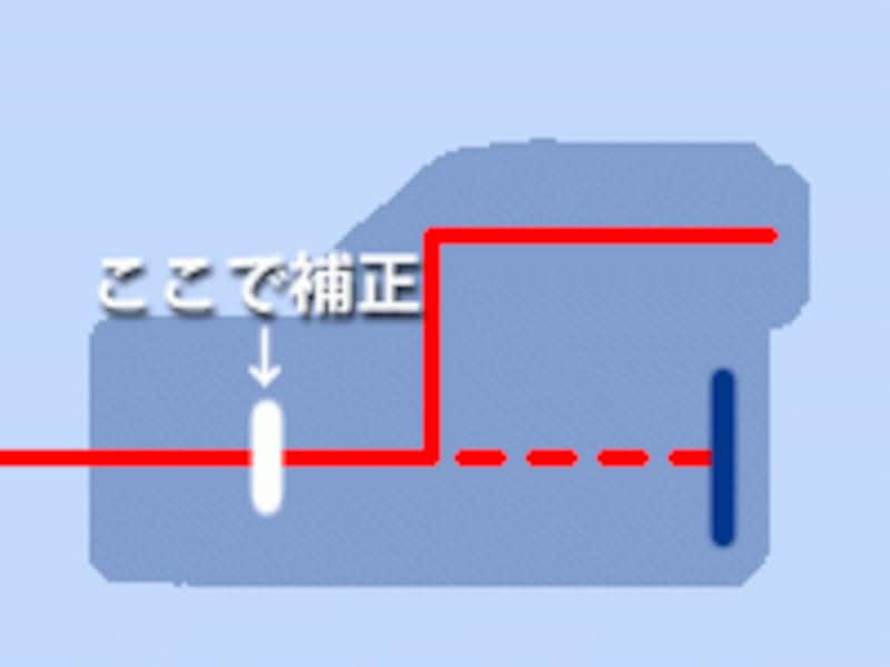 光学式の概念図。ファインダーでの像も補正されている。