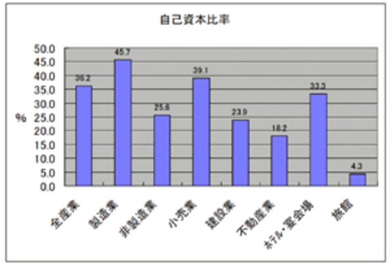 旅館業の自己資本比率