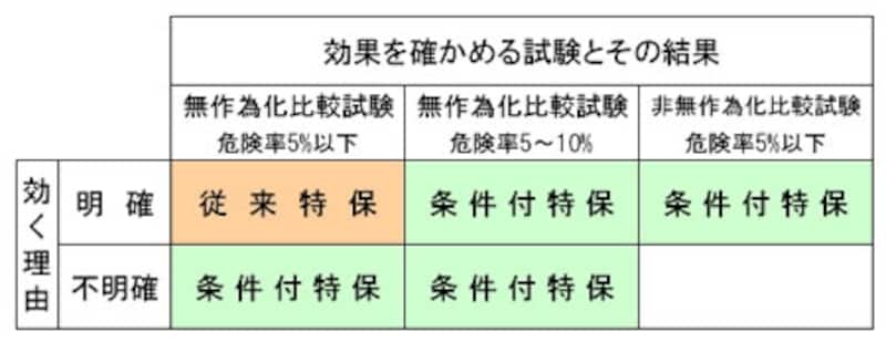特定保健用食品の分類