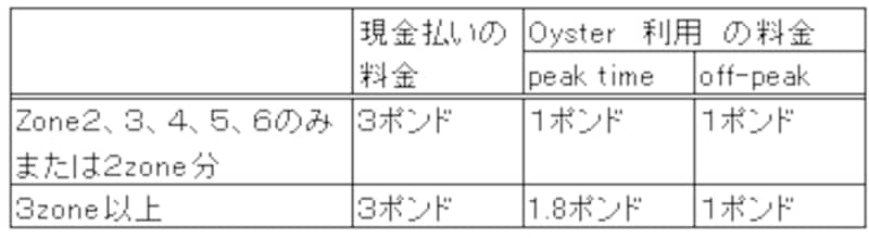 Zone1を含まない地下鉄運賃の比較